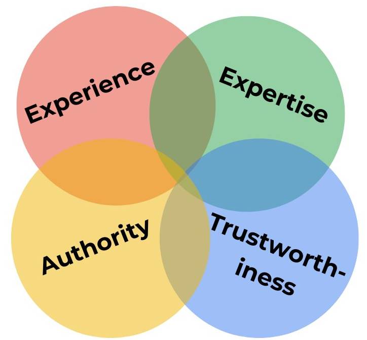 Google's E-E-A-T guidelines to help marketers understand how to effectively create the four pillars of a content marketing strategy framework