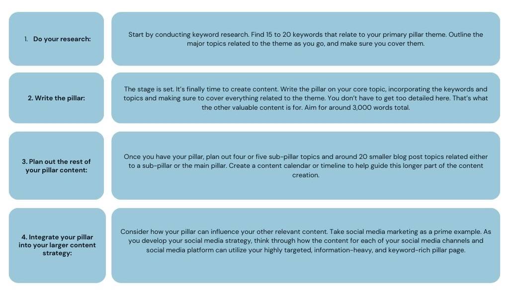 Graphic lining out how to write a content pillar