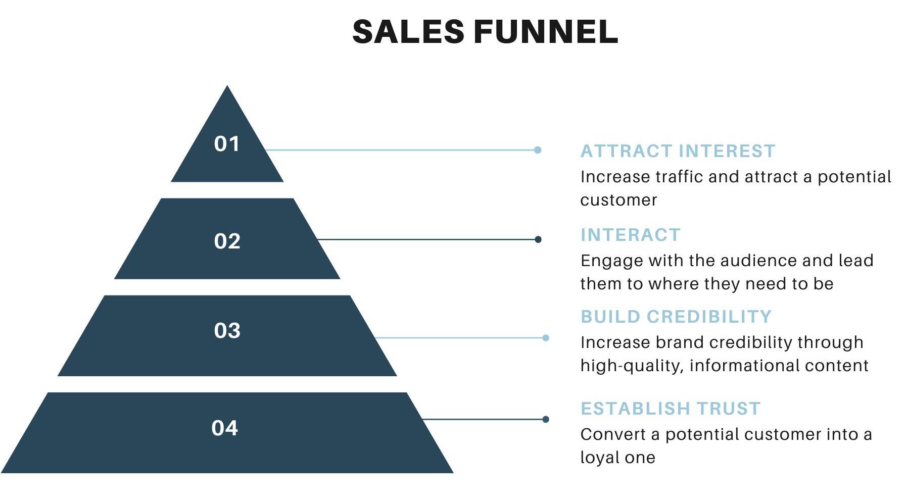 Sales funnel showing content marketing goals 